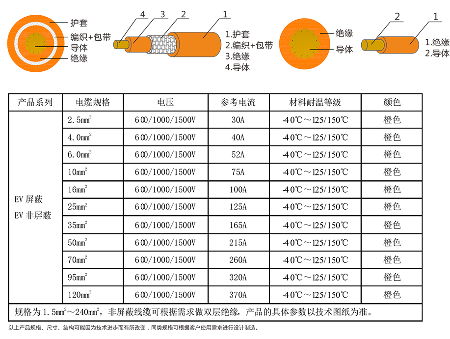 EV-125，EVR-125，EVRP-125，EVRD-125電動(dòng)汽車用電纜 第4張