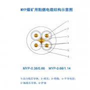 煤礦用移動電纜MYP電纜，1.14KV橡皮電纜，煤礦用阻燃電纜結構示意圖