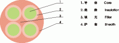 YNFFC，YNFFZ移動設(shè)備專用圓型軟電纜