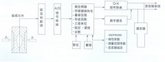 TK3051系列智能壓力變送器，差壓變送器