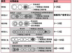 YFFB、YFFB-FYFFB耐寒扁電纜，耐寒扁平電纜