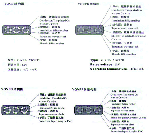 YGVFB,YGVFPB耐高低溫、耐高壓扁電纜