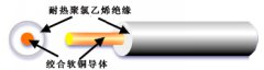 QVR-105  0.75汽車電線