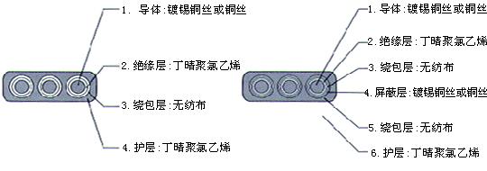 YGCB、YGCPB、YGVFB、YGVFPB特種耐高低溫耐高壓扁電纜